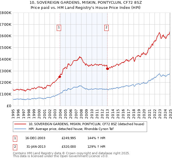 10, SOVEREIGN GARDENS, MISKIN, PONTYCLUN, CF72 8SZ: Price paid vs HM Land Registry's House Price Index