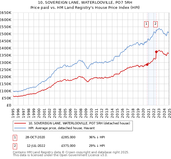 10, SOVEREIGN LANE, WATERLOOVILLE, PO7 5RH: Price paid vs HM Land Registry's House Price Index