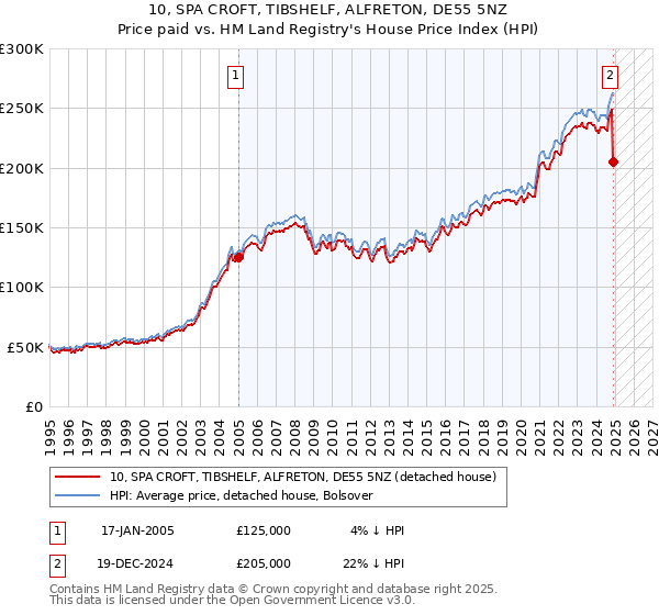 10, SPA CROFT, TIBSHELF, ALFRETON, DE55 5NZ: Price paid vs HM Land Registry's House Price Index