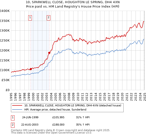 10, SPARKWELL CLOSE, HOUGHTON LE SPRING, DH4 4XN: Price paid vs HM Land Registry's House Price Index