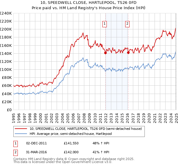 10, SPEEDWELL CLOSE, HARTLEPOOL, TS26 0FD: Price paid vs HM Land Registry's House Price Index