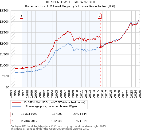 10, SPENLOW, LEIGH, WN7 3ED: Price paid vs HM Land Registry's House Price Index