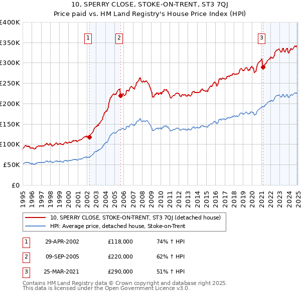 10, SPERRY CLOSE, STOKE-ON-TRENT, ST3 7QJ: Price paid vs HM Land Registry's House Price Index