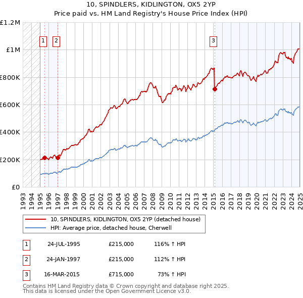 10, SPINDLERS, KIDLINGTON, OX5 2YP: Price paid vs HM Land Registry's House Price Index