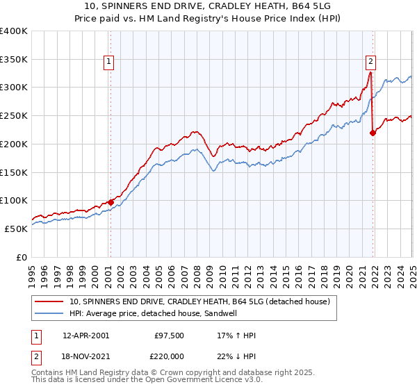 10, SPINNERS END DRIVE, CRADLEY HEATH, B64 5LG: Price paid vs HM Land Registry's House Price Index