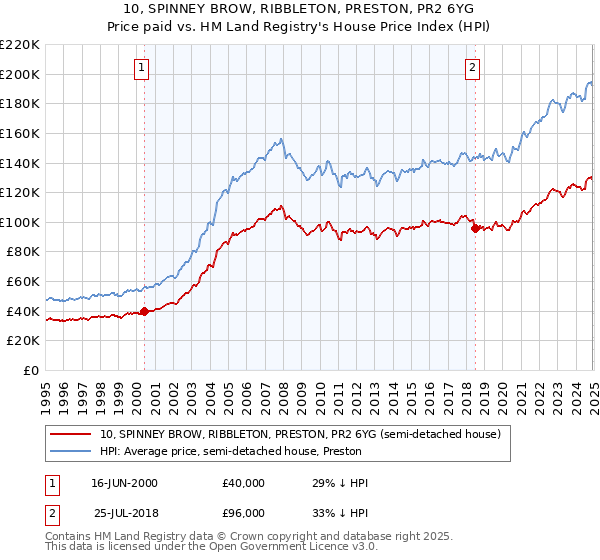 10, SPINNEY BROW, RIBBLETON, PRESTON, PR2 6YG: Price paid vs HM Land Registry's House Price Index