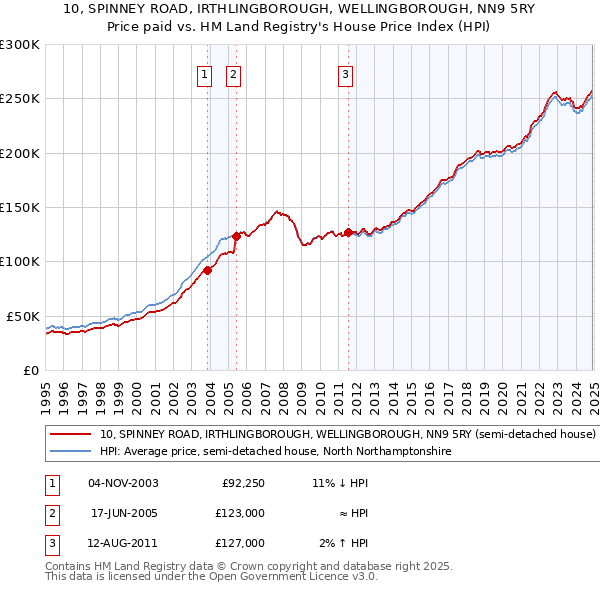 10, SPINNEY ROAD, IRTHLINGBOROUGH, WELLINGBOROUGH, NN9 5RY: Price paid vs HM Land Registry's House Price Index