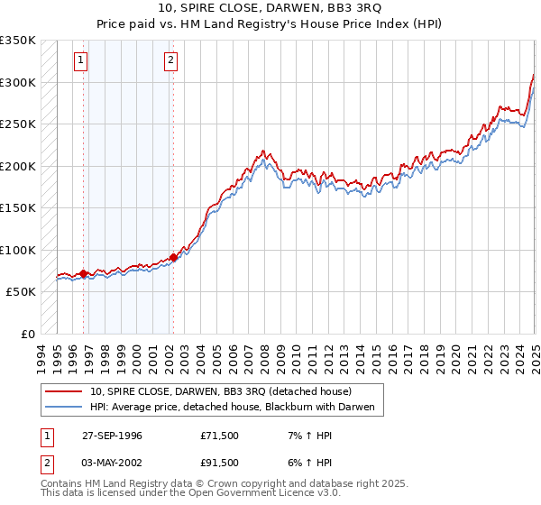 10, SPIRE CLOSE, DARWEN, BB3 3RQ: Price paid vs HM Land Registry's House Price Index