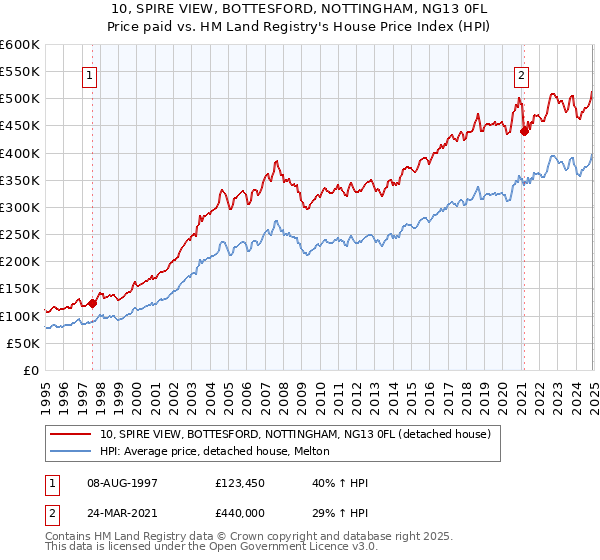 10, SPIRE VIEW, BOTTESFORD, NOTTINGHAM, NG13 0FL: Price paid vs HM Land Registry's House Price Index