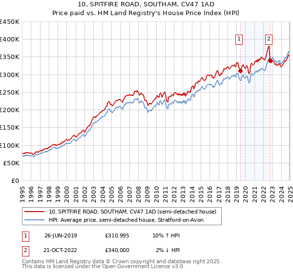 10, SPITFIRE ROAD, SOUTHAM, CV47 1AD: Price paid vs HM Land Registry's House Price Index