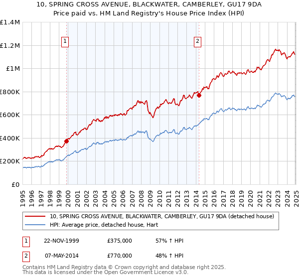 10, SPRING CROSS AVENUE, BLACKWATER, CAMBERLEY, GU17 9DA: Price paid vs HM Land Registry's House Price Index
