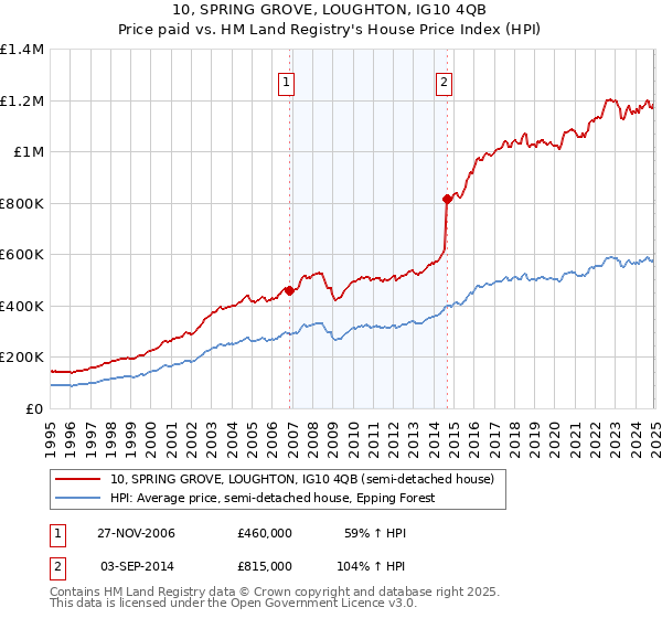 10, SPRING GROVE, LOUGHTON, IG10 4QB: Price paid vs HM Land Registry's House Price Index