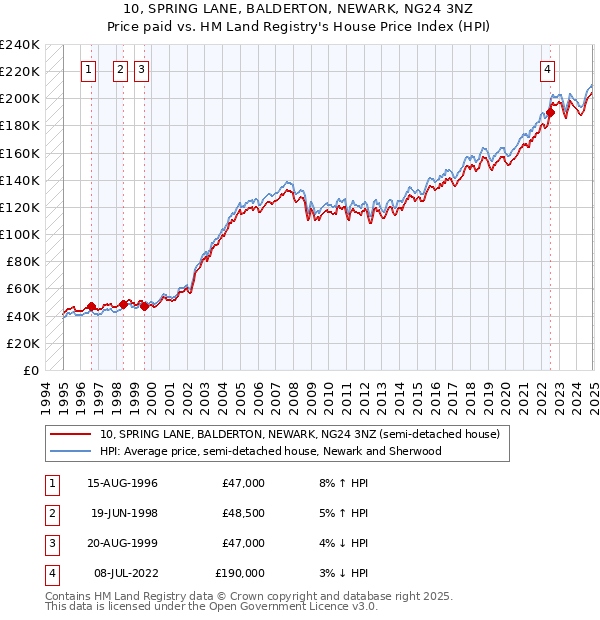 10, SPRING LANE, BALDERTON, NEWARK, NG24 3NZ: Price paid vs HM Land Registry's House Price Index