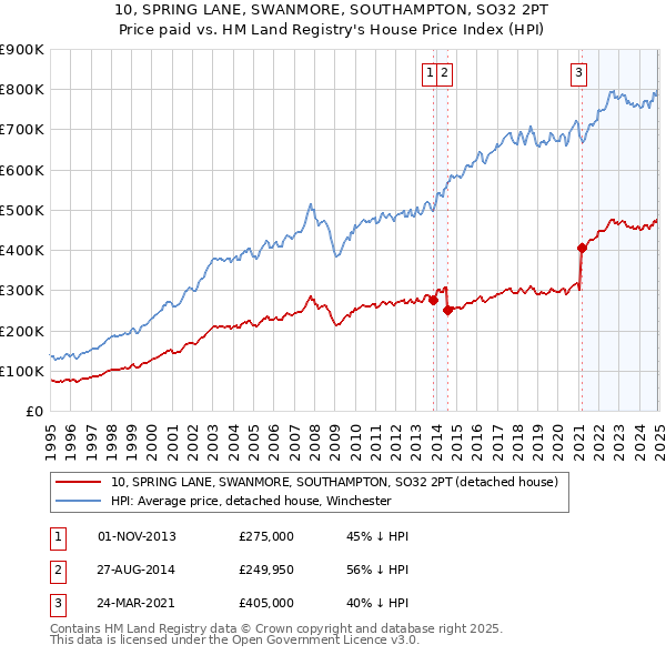 10, SPRING LANE, SWANMORE, SOUTHAMPTON, SO32 2PT: Price paid vs HM Land Registry's House Price Index