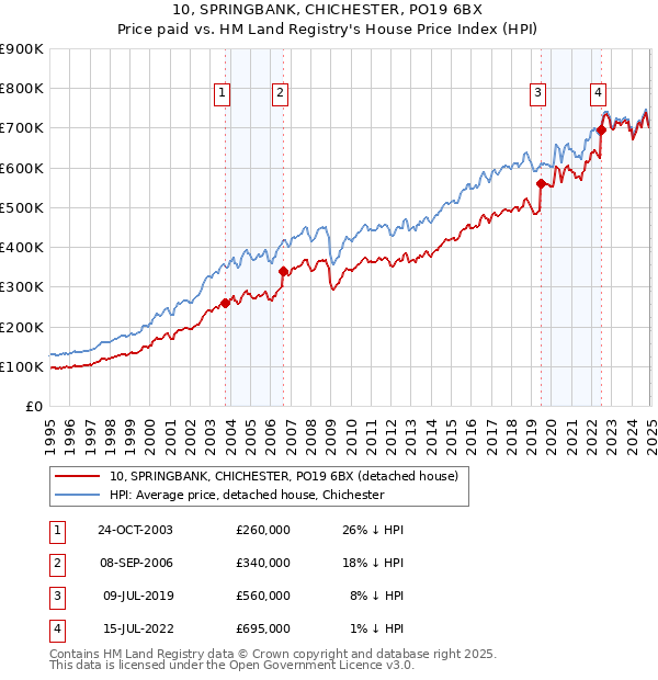 10, SPRINGBANK, CHICHESTER, PO19 6BX: Price paid vs HM Land Registry's House Price Index