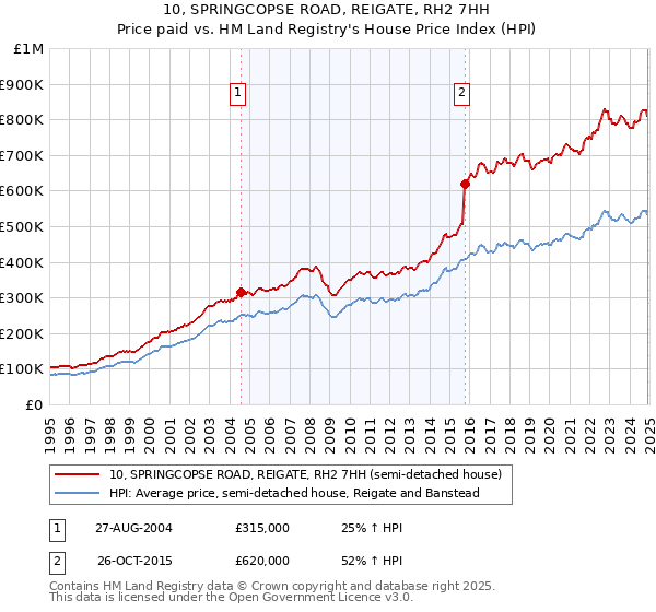 10, SPRINGCOPSE ROAD, REIGATE, RH2 7HH: Price paid vs HM Land Registry's House Price Index