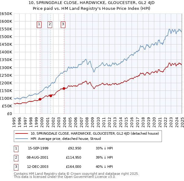 10, SPRINGDALE CLOSE, HARDWICKE, GLOUCESTER, GL2 4JD: Price paid vs HM Land Registry's House Price Index