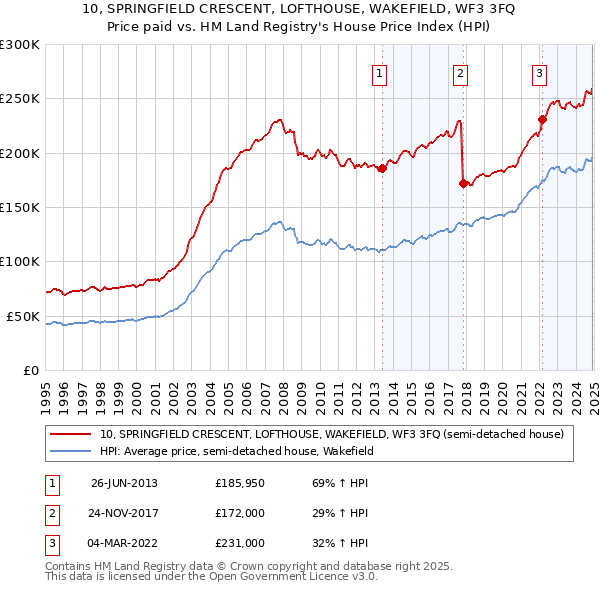10, SPRINGFIELD CRESCENT, LOFTHOUSE, WAKEFIELD, WF3 3FQ: Price paid vs HM Land Registry's House Price Index