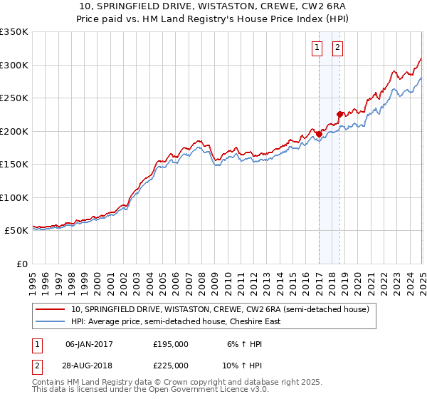 10, SPRINGFIELD DRIVE, WISTASTON, CREWE, CW2 6RA: Price paid vs HM Land Registry's House Price Index