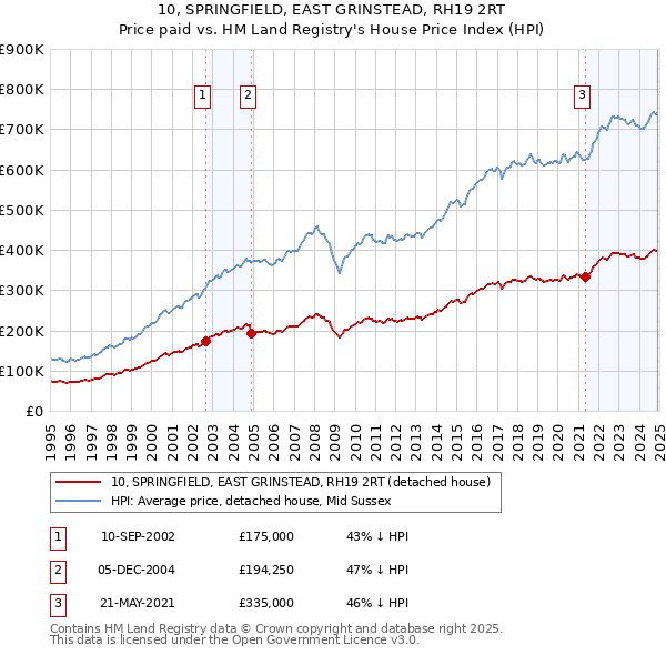 10, SPRINGFIELD, EAST GRINSTEAD, RH19 2RT: Price paid vs HM Land Registry's House Price Index
