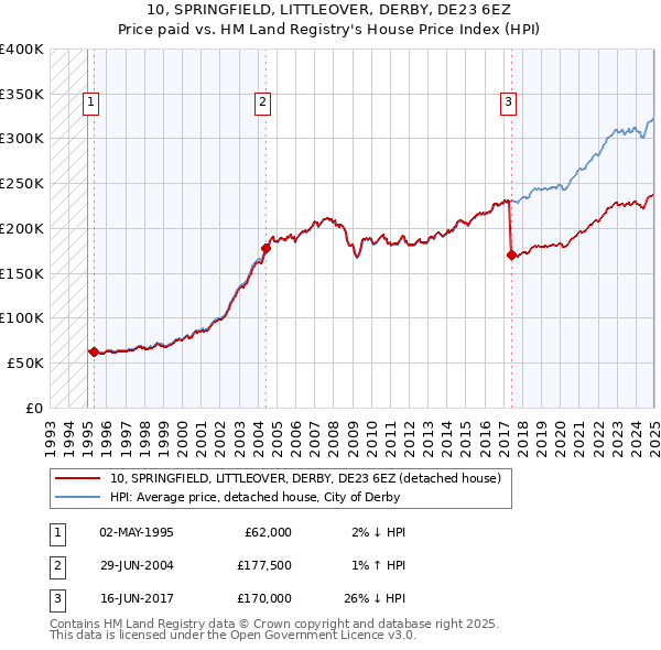 10, SPRINGFIELD, LITTLEOVER, DERBY, DE23 6EZ: Price paid vs HM Land Registry's House Price Index