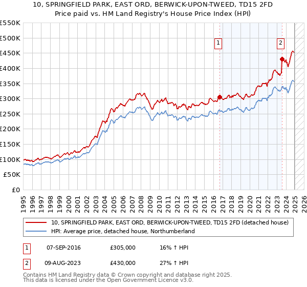 10, SPRINGFIELD PARK, EAST ORD, BERWICK-UPON-TWEED, TD15 2FD: Price paid vs HM Land Registry's House Price Index
