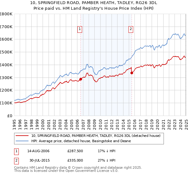 10, SPRINGFIELD ROAD, PAMBER HEATH, TADLEY, RG26 3DL: Price paid vs HM Land Registry's House Price Index