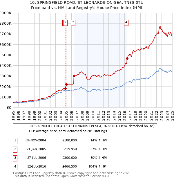 10, SPRINGFIELD ROAD, ST LEONARDS-ON-SEA, TN38 0TU: Price paid vs HM Land Registry's House Price Index