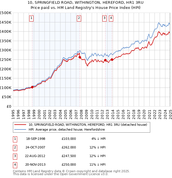 10, SPRINGFIELD ROAD, WITHINGTON, HEREFORD, HR1 3RU: Price paid vs HM Land Registry's House Price Index