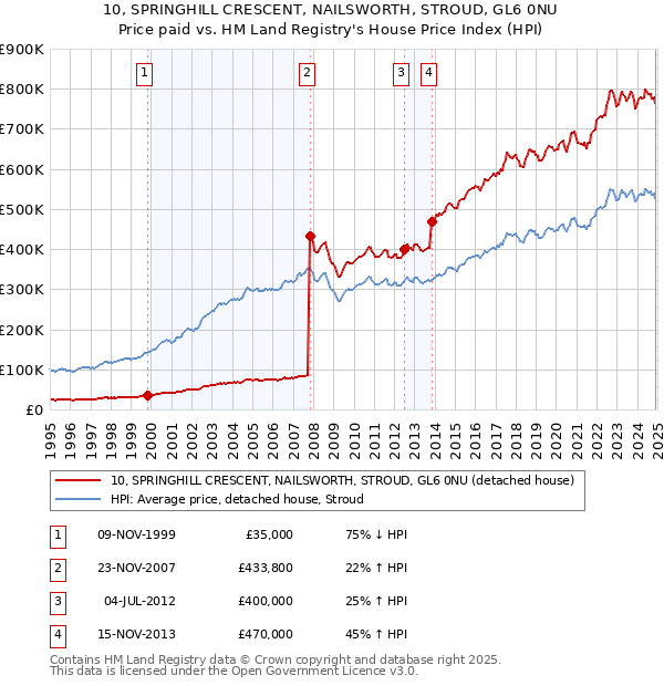 10, SPRINGHILL CRESCENT, NAILSWORTH, STROUD, GL6 0NU: Price paid vs HM Land Registry's House Price Index