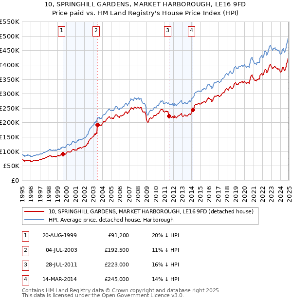 10, SPRINGHILL GARDENS, MARKET HARBOROUGH, LE16 9FD: Price paid vs HM Land Registry's House Price Index