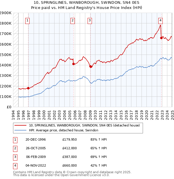 10, SPRINGLINES, WANBOROUGH, SWINDON, SN4 0ES: Price paid vs HM Land Registry's House Price Index