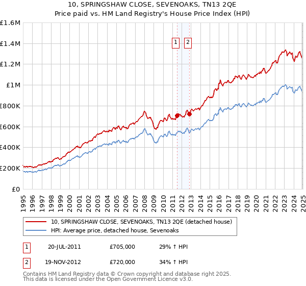 10, SPRINGSHAW CLOSE, SEVENOAKS, TN13 2QE: Price paid vs HM Land Registry's House Price Index