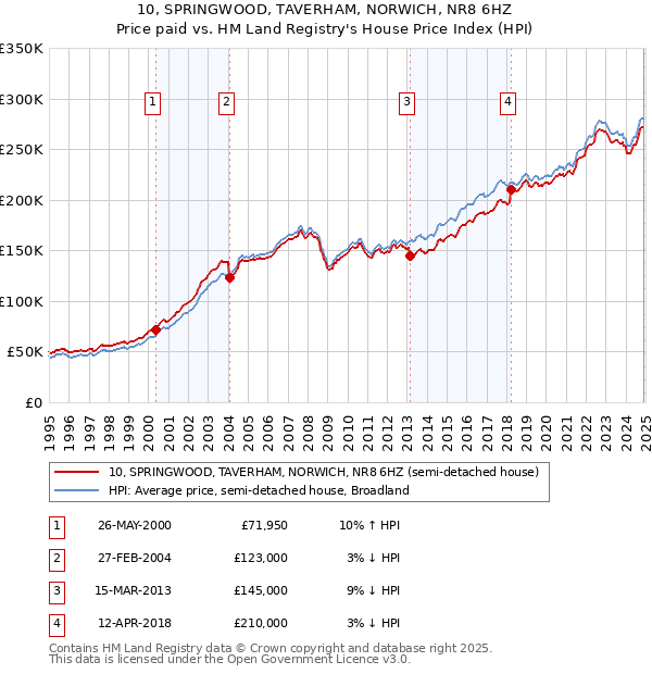 10, SPRINGWOOD, TAVERHAM, NORWICH, NR8 6HZ: Price paid vs HM Land Registry's House Price Index