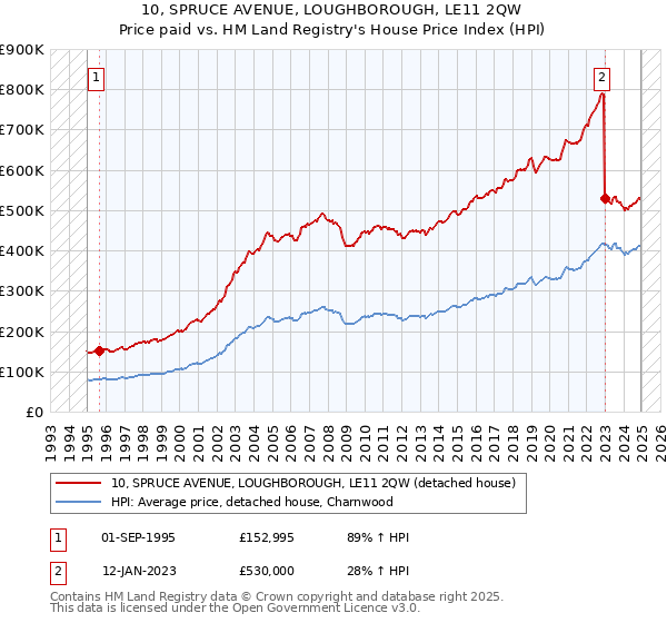 10, SPRUCE AVENUE, LOUGHBOROUGH, LE11 2QW: Price paid vs HM Land Registry's House Price Index
