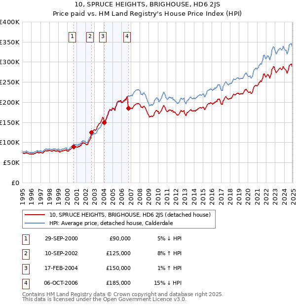 10, SPRUCE HEIGHTS, BRIGHOUSE, HD6 2JS: Price paid vs HM Land Registry's House Price Index