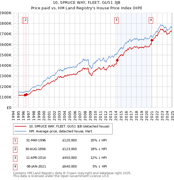 10, SPRUCE WAY, FLEET, GU51 3JB: Price paid vs HM Land Registry's House Price Index