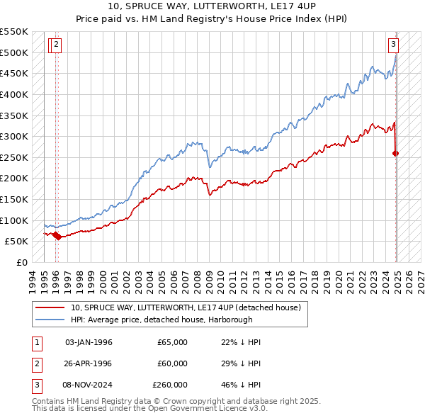 10, SPRUCE WAY, LUTTERWORTH, LE17 4UP: Price paid vs HM Land Registry's House Price Index