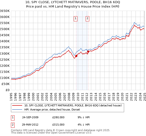 10, SPY CLOSE, LYTCHETT MATRAVERS, POOLE, BH16 6DQ: Price paid vs HM Land Registry's House Price Index