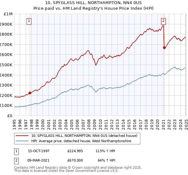 10, SPYGLASS HILL, NORTHAMPTON, NN4 0US: Price paid vs HM Land Registry's House Price Index