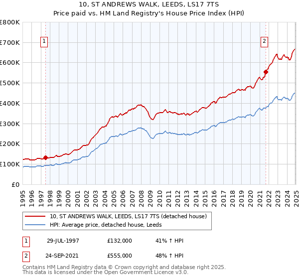 10, ST ANDREWS WALK, LEEDS, LS17 7TS: Price paid vs HM Land Registry's House Price Index