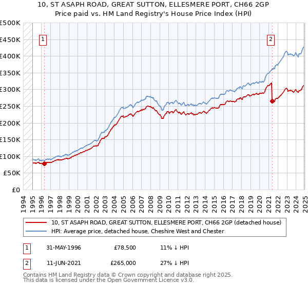 10, ST ASAPH ROAD, GREAT SUTTON, ELLESMERE PORT, CH66 2GP: Price paid vs HM Land Registry's House Price Index