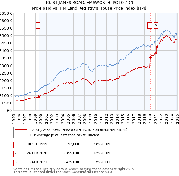 10, ST JAMES ROAD, EMSWORTH, PO10 7DN: Price paid vs HM Land Registry's House Price Index