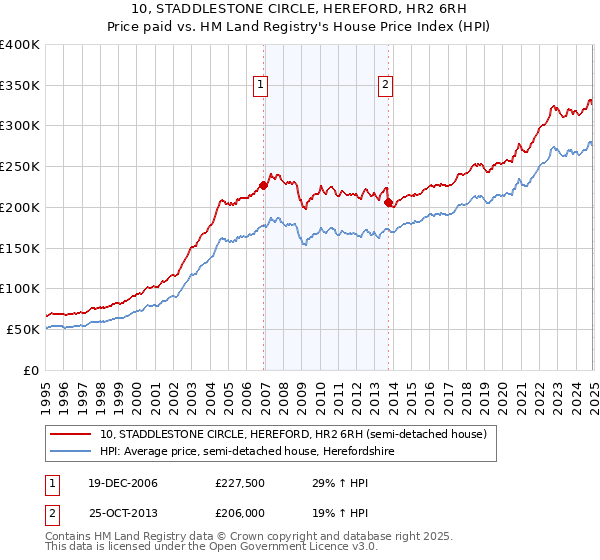 10, STADDLESTONE CIRCLE, HEREFORD, HR2 6RH: Price paid vs HM Land Registry's House Price Index