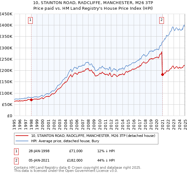 10, STAINTON ROAD, RADCLIFFE, MANCHESTER, M26 3TP: Price paid vs HM Land Registry's House Price Index