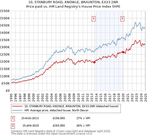 10, STANBURY ROAD, KNOWLE, BRAUNTON, EX33 2NR: Price paid vs HM Land Registry's House Price Index