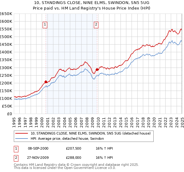 10, STANDINGS CLOSE, NINE ELMS, SWINDON, SN5 5UG: Price paid vs HM Land Registry's House Price Index