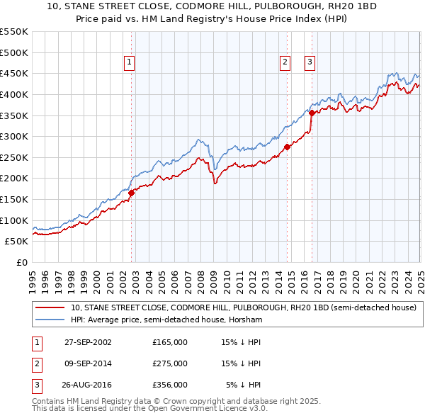 10, STANE STREET CLOSE, CODMORE HILL, PULBOROUGH, RH20 1BD: Price paid vs HM Land Registry's House Price Index