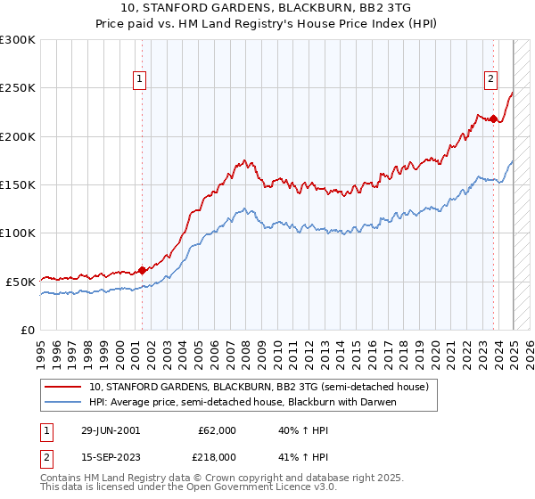 10, STANFORD GARDENS, BLACKBURN, BB2 3TG: Price paid vs HM Land Registry's House Price Index