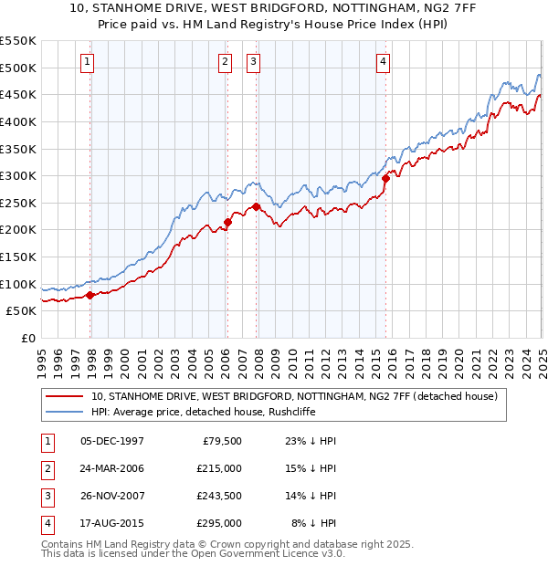 10, STANHOME DRIVE, WEST BRIDGFORD, NOTTINGHAM, NG2 7FF: Price paid vs HM Land Registry's House Price Index